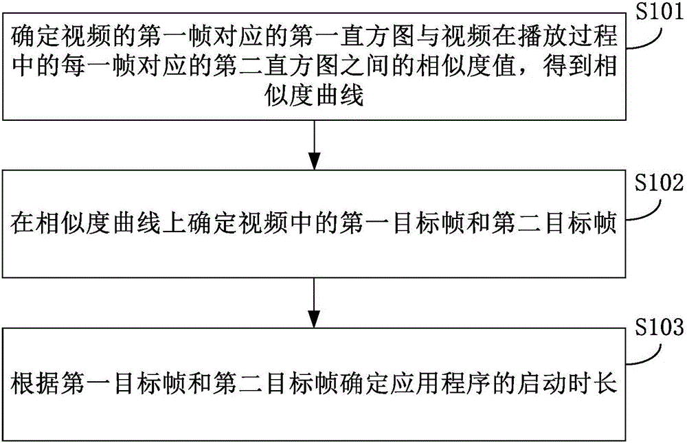 Method and device for determining starting duration of application program