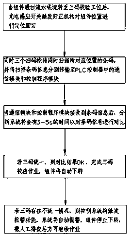 Photovoltaic module three-code automatic verification method