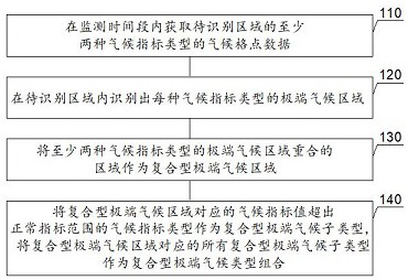 Composite extreme climate event identification method and system