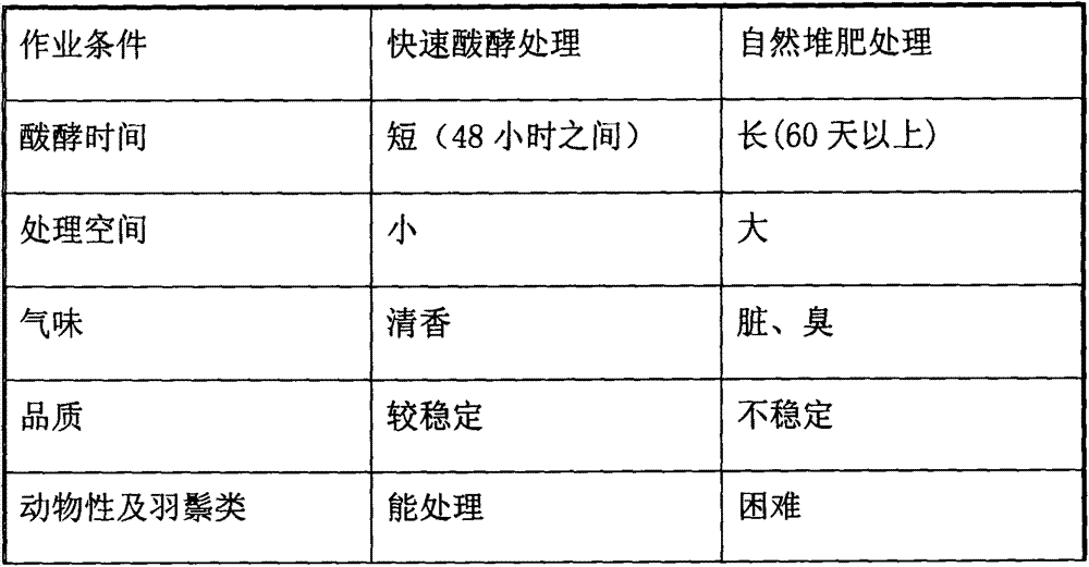 Rapid fermenting organic ferment applicable to cultivation of dendrobium officinale and using method