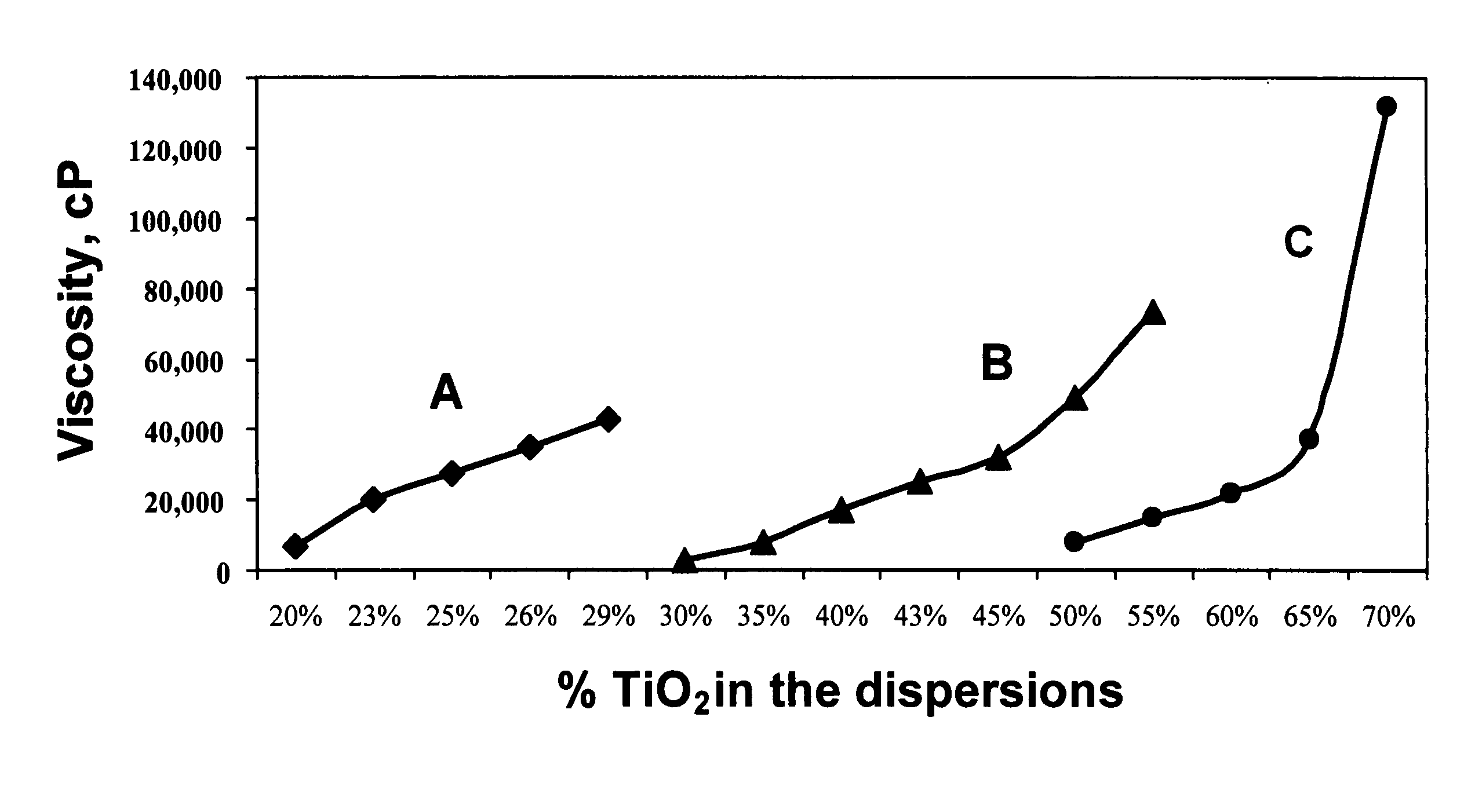 Method and compositions for dispersing particulate solids in oil