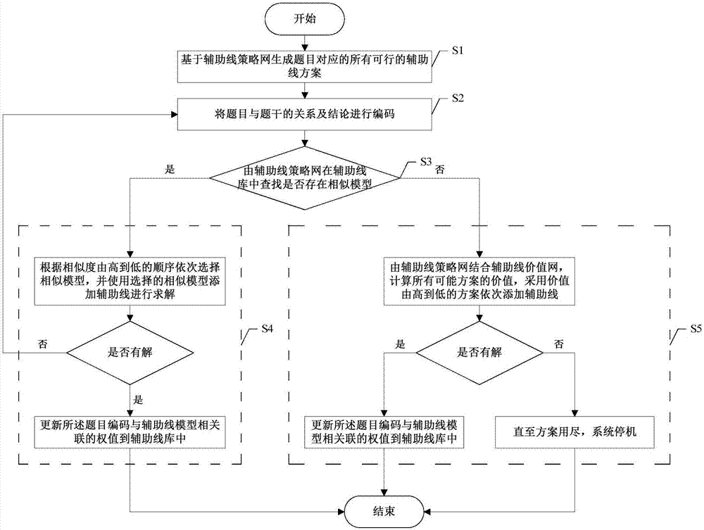 Strategy network and value network-based automatic auxiliary line adding method