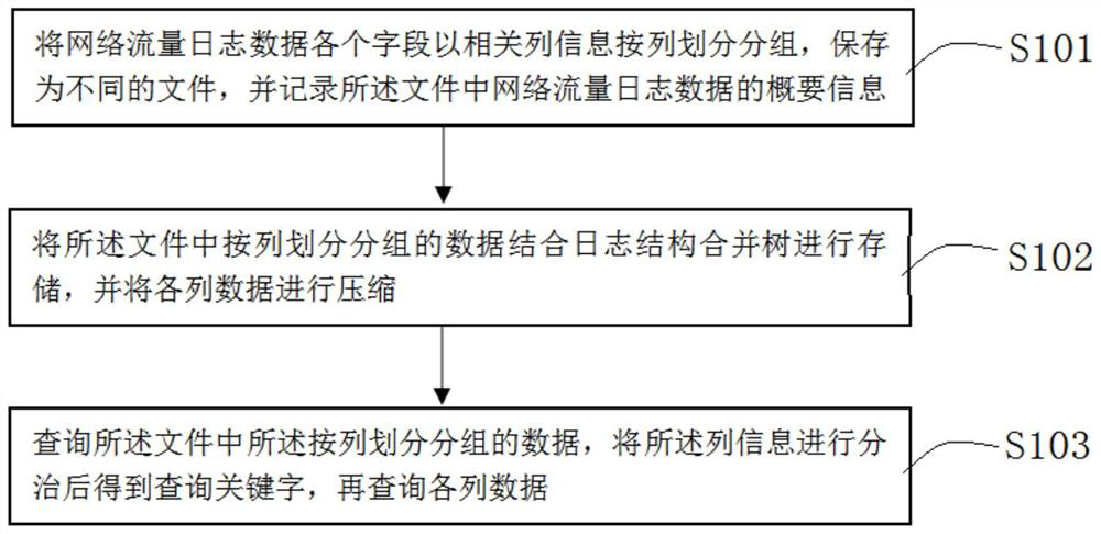 Method and system for organizing, storing and querying network traffic logs