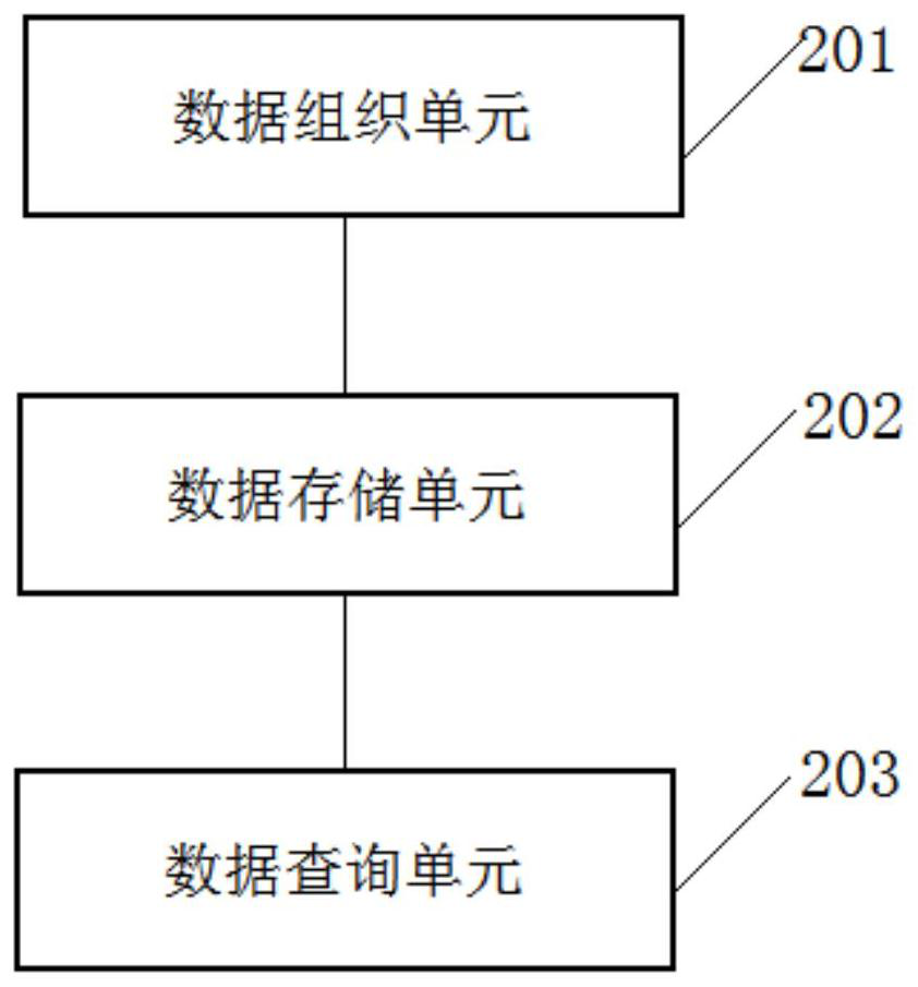 Method and system for organizing, storing and querying network traffic logs