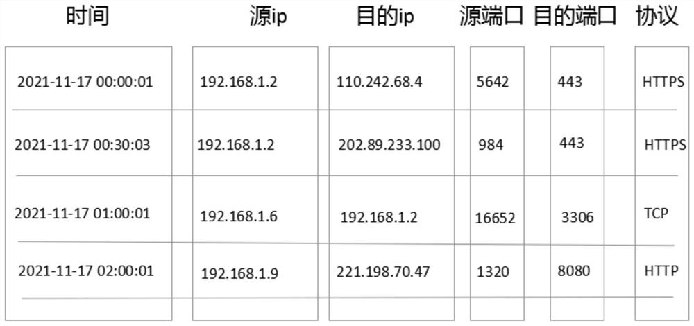 Method and system for organizing, storing and querying network traffic logs