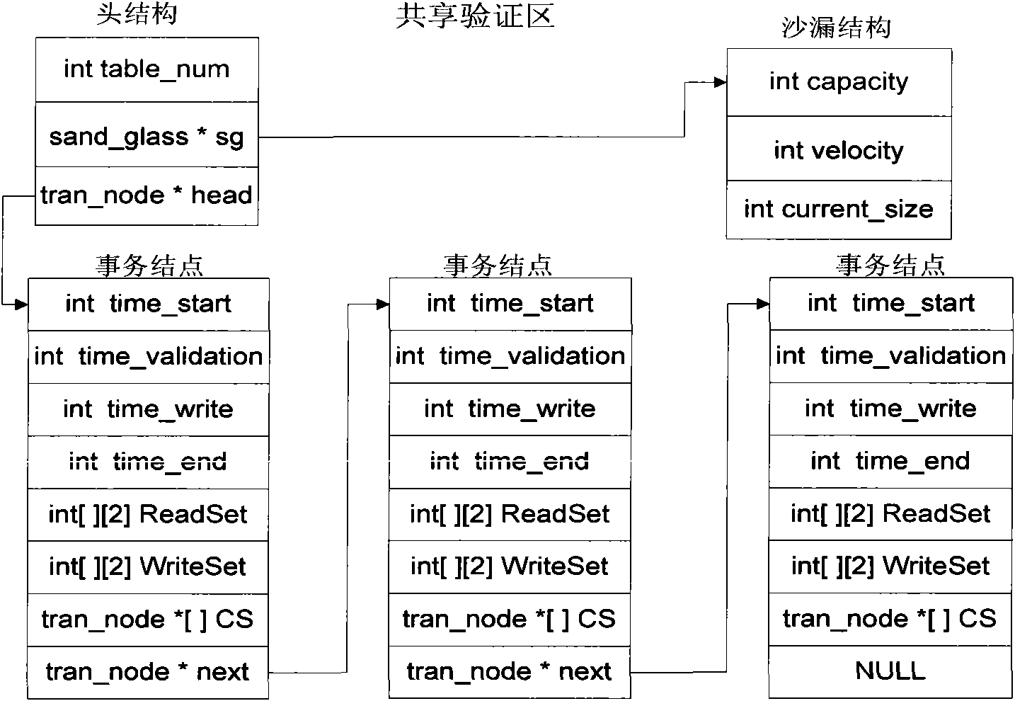 Self-adaptive optimistic concurrency control method