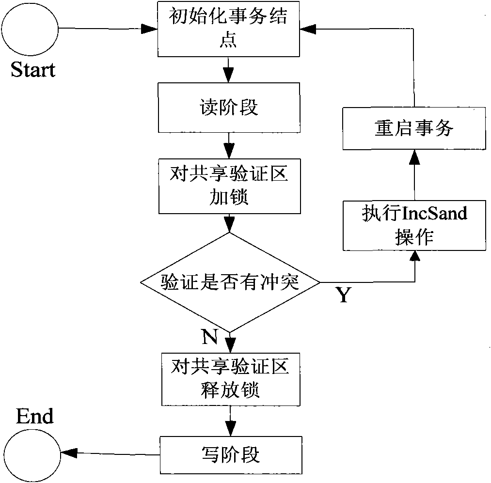 Self-adaptive optimistic concurrency control method