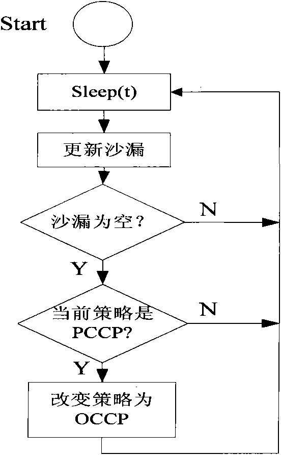 Self-adaptive optimistic concurrency control method