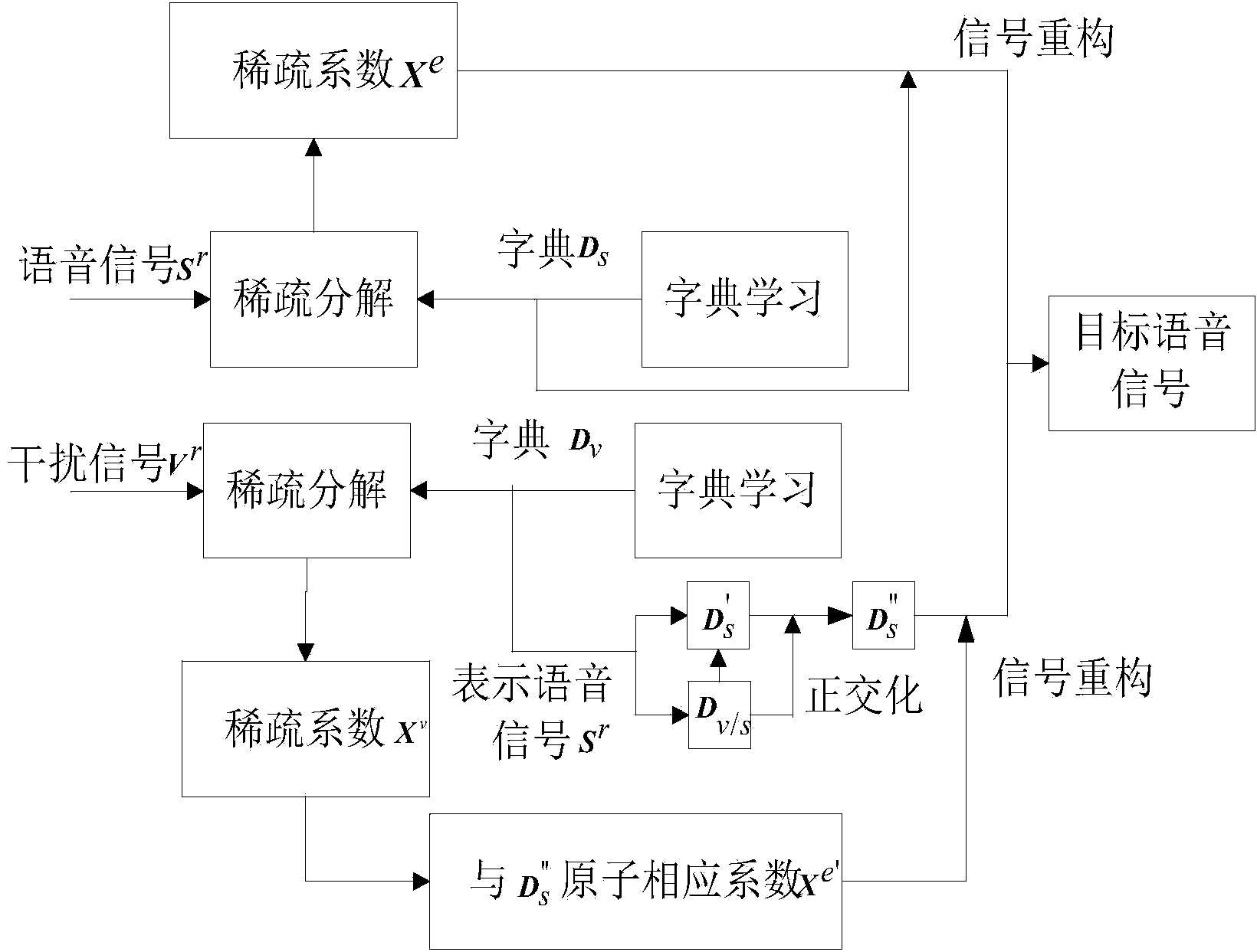 Voice enhancement method based on combination of sparse code and ideal binary system mask