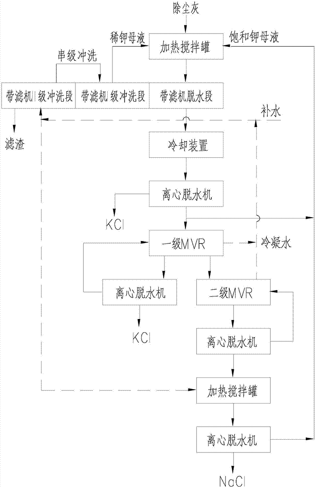 Rotary hearth furnace flue gas dedusting ash treatment process