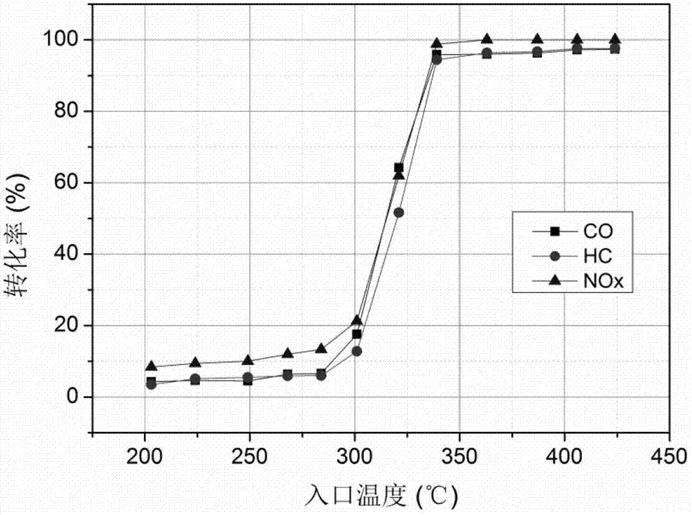 Radial gradient load three-way catalyst and preparation method