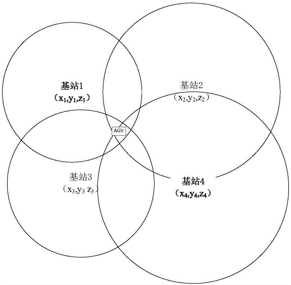 AGV cluster positioning method based on pulse ultra wide band technology and AGV scheduling method