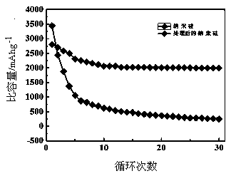 Preparing method and application of silicon-based negative electrode material with SiO2 coating layer