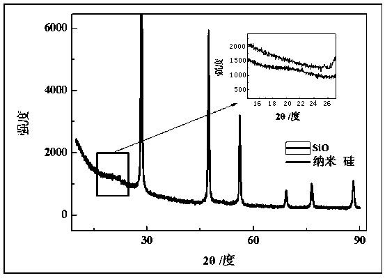 Preparing method and application of silicon-based negative electrode material with SiO2 coating layer