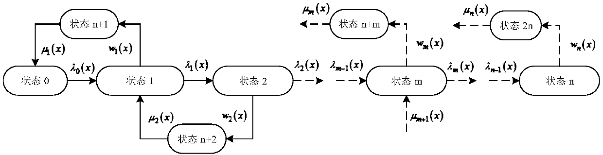 Method for solving steady-state probabilities of polymorphic systems with general distribution