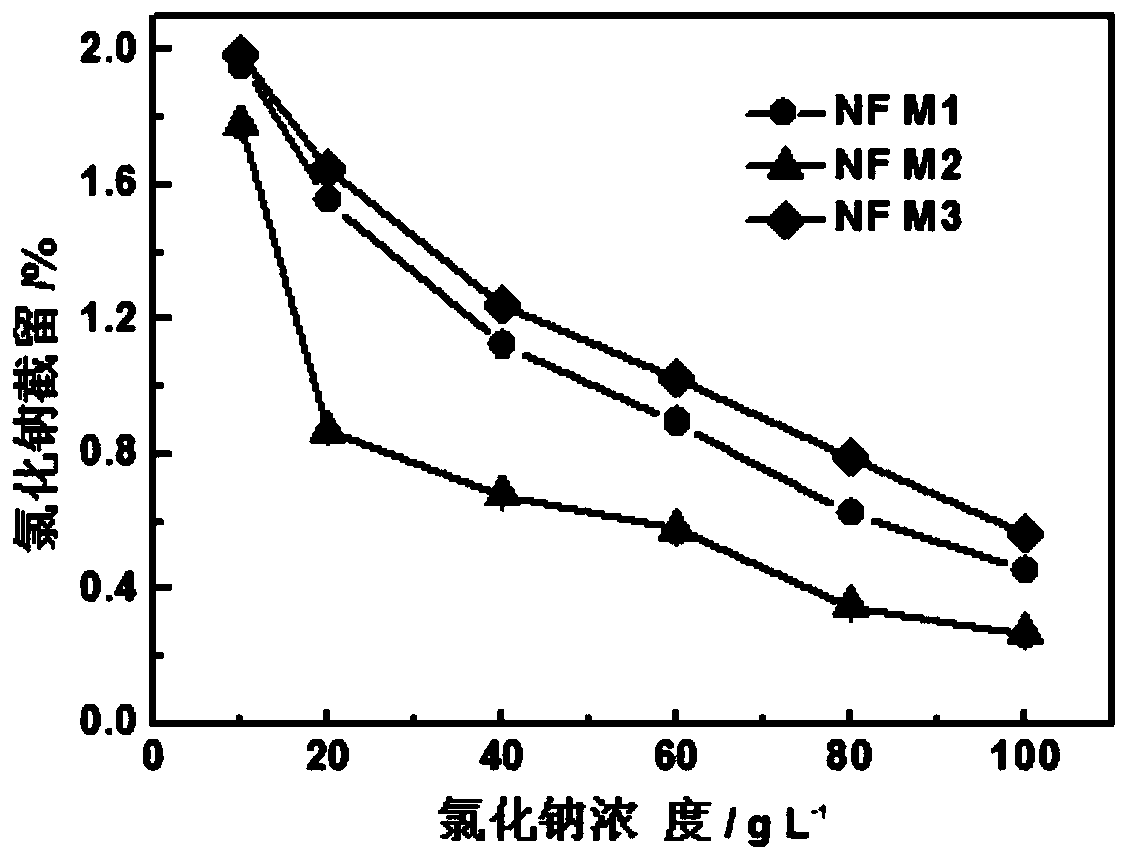 A salt dyed separation nanofiltration membrane and its preparation method and application