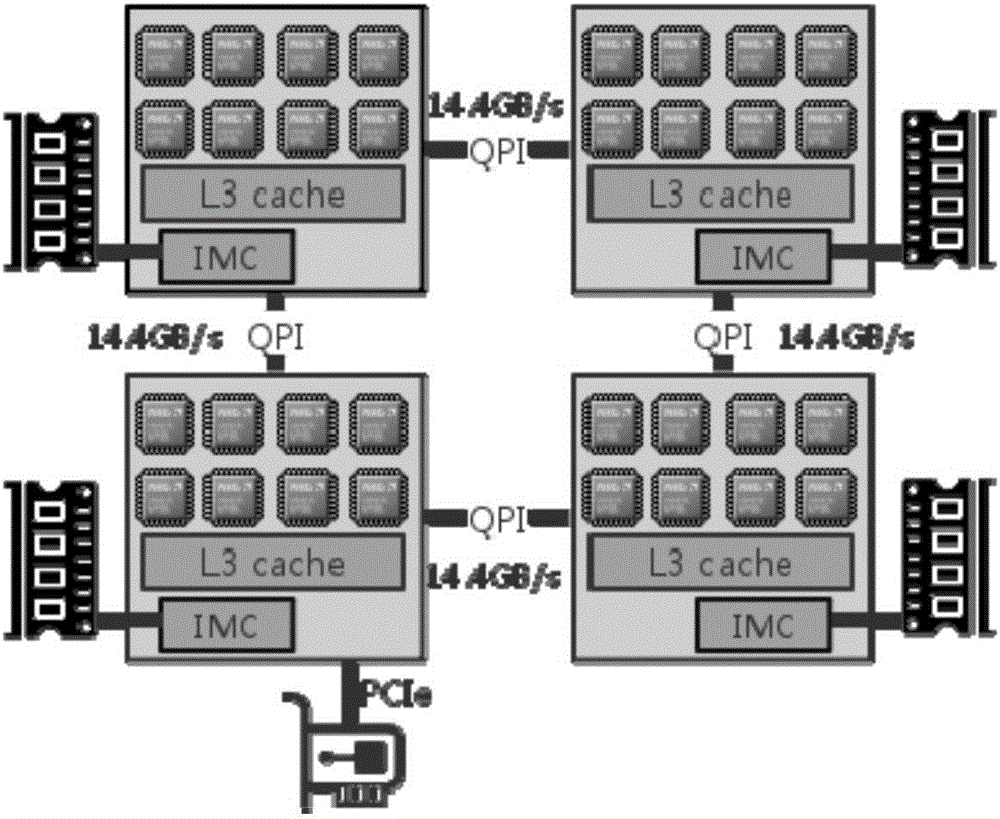 Nonuniformity-based I/O access system in virtual multicore environment and optimizing method