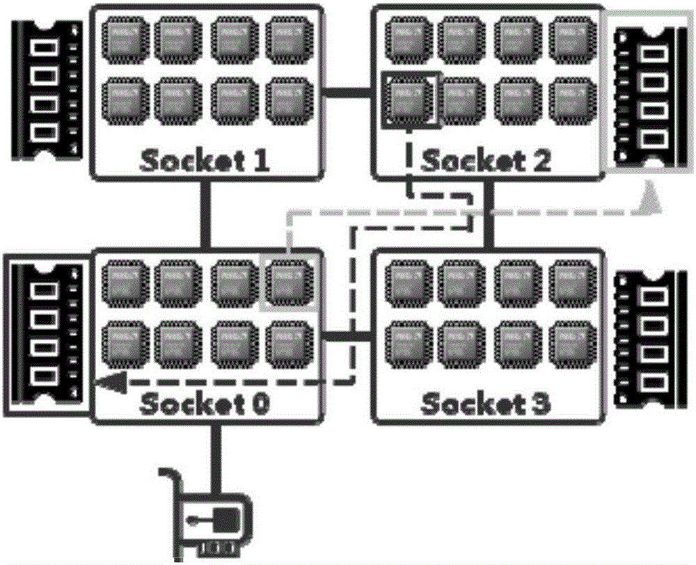 Nonuniformity-based I/O access system in virtual multicore environment and optimizing method