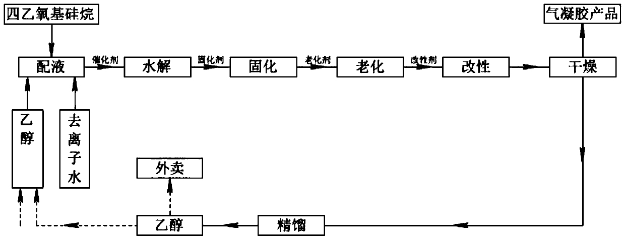 Efficient preparation method and application of aerogel