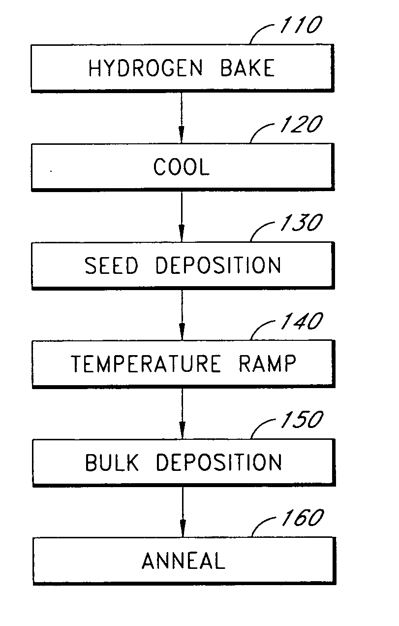 Germanium deposition