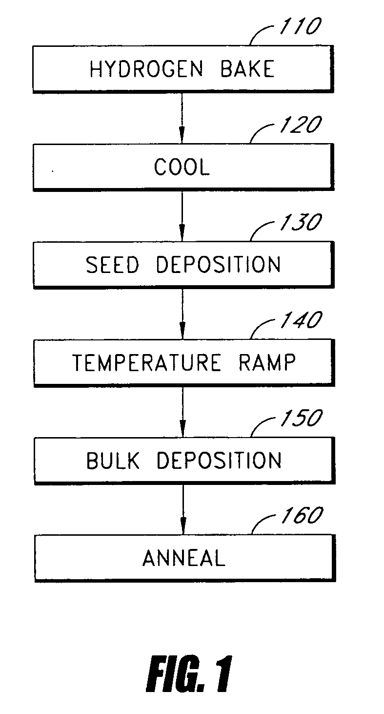 Germanium deposition