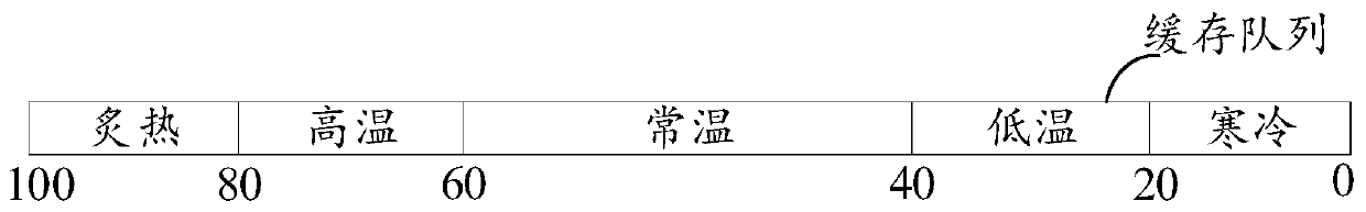 Cache management method and device, equipment and storage medium