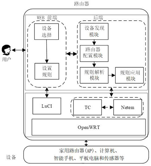 Personal Area Network Experimental Bed and Its Realization and Testing Method