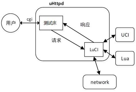 Personal Area Network Experimental Bed and Its Realization and Testing Method