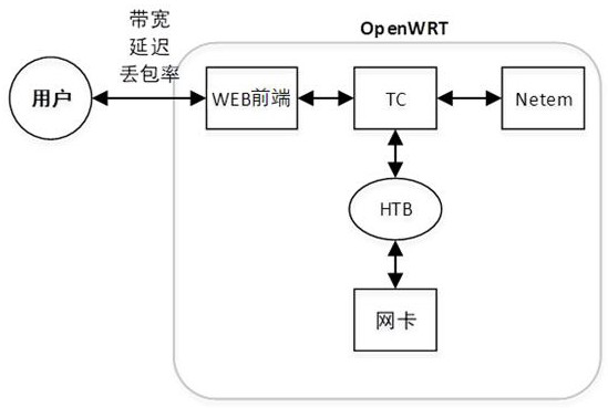 Personal Area Network Experimental Bed and Its Realization and Testing Method