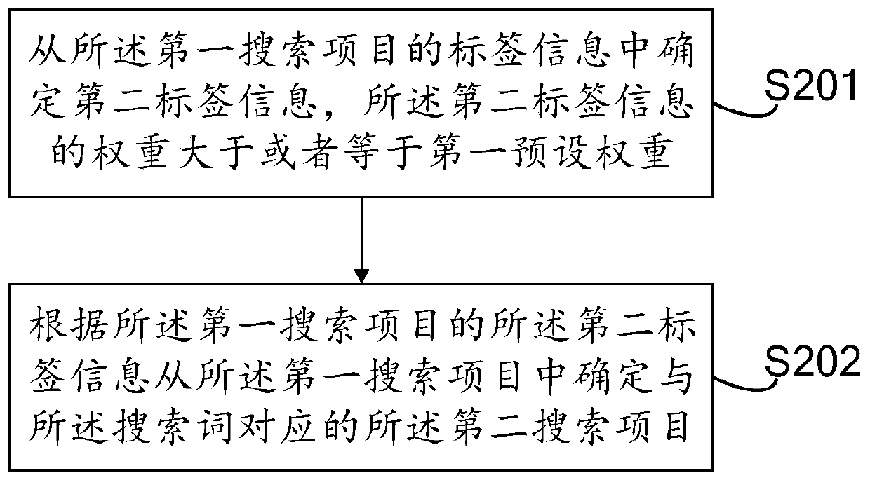 Search method and device, electronic equipment and computer readable storage medium