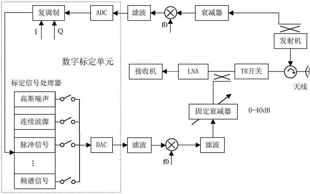 Dual polarization radar arbitrary polarization wave on-line calibrating method