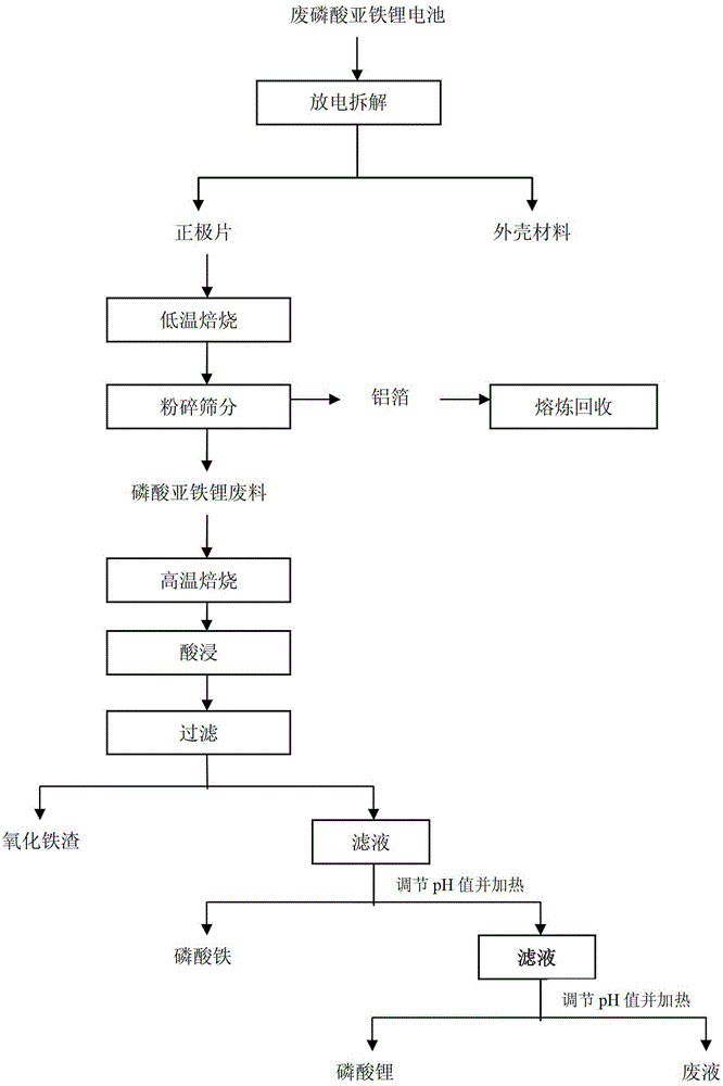 Comprehensive recycling method for lithium iron phosphate cathode material