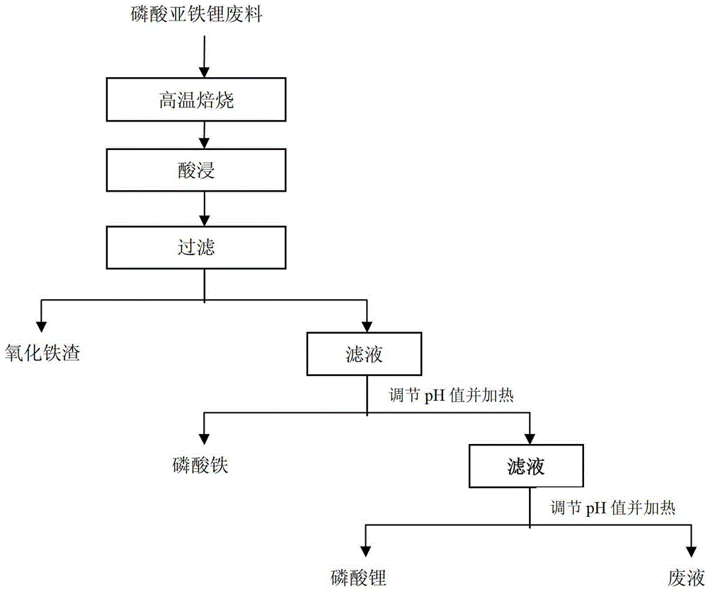 Comprehensive recycling method for lithium iron phosphate cathode material