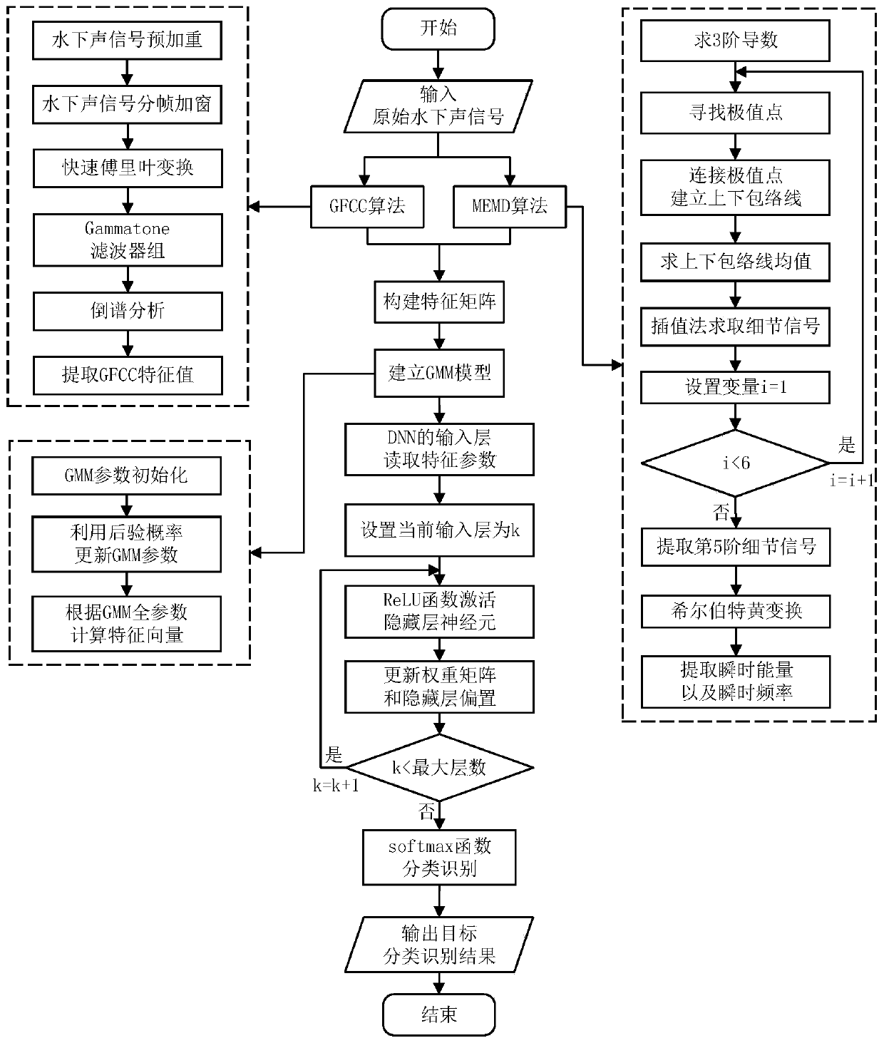 Underwater acoustic signal target classification and recognition method based on deep learning