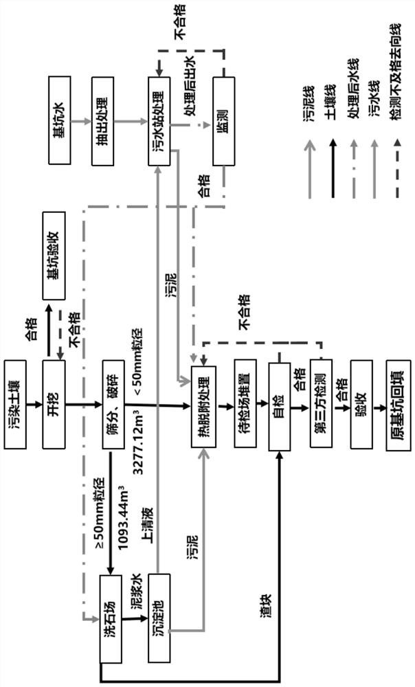 Method for treating wastewater after contaminated soil remediation