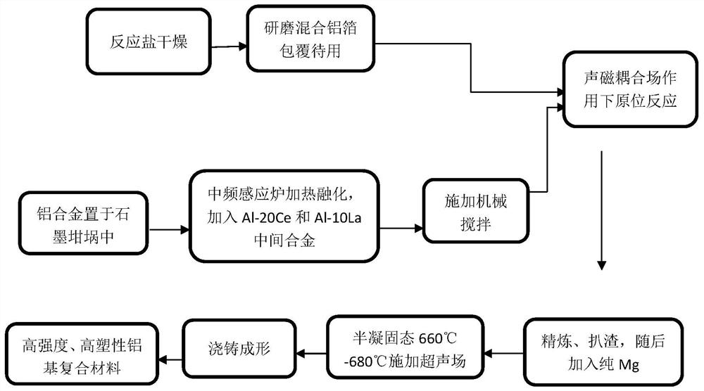 A method for regulating and preparing in-situ binary nanoparticle-reinforced aluminum matrix composites