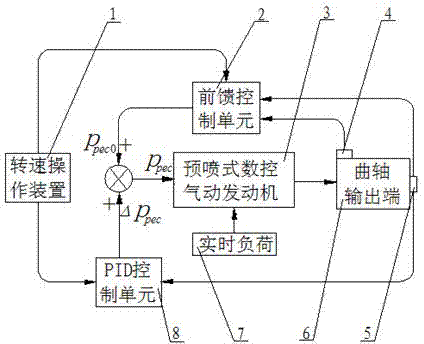 Rotational speed control method for pilot injection type numerical control air-powered engine