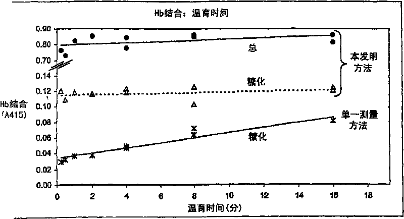 Method and devices for quantitation of glycated protein