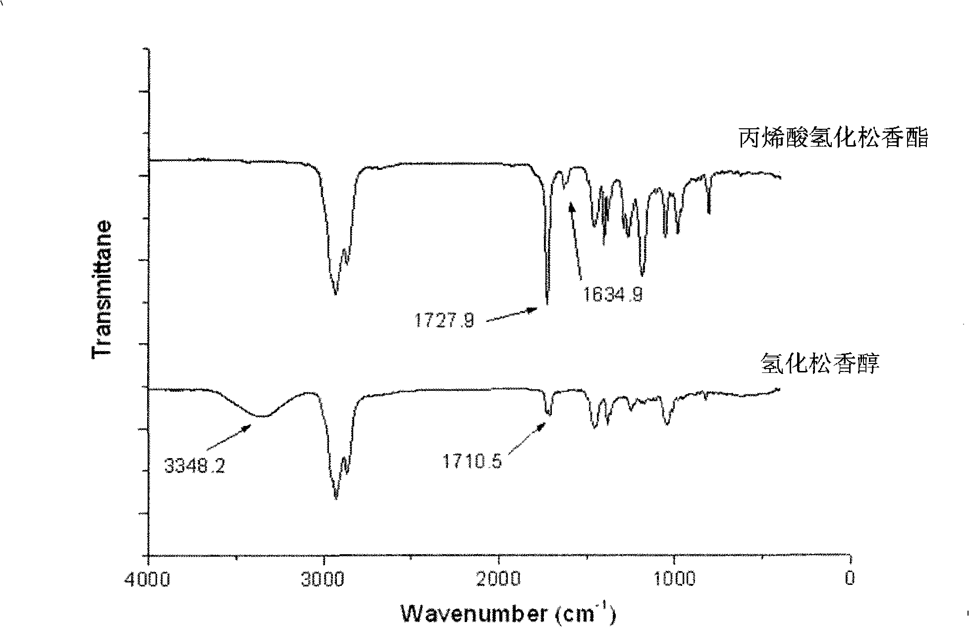 Acrylic acid or methylpropenoic acid rosin derivative ester synthesis method