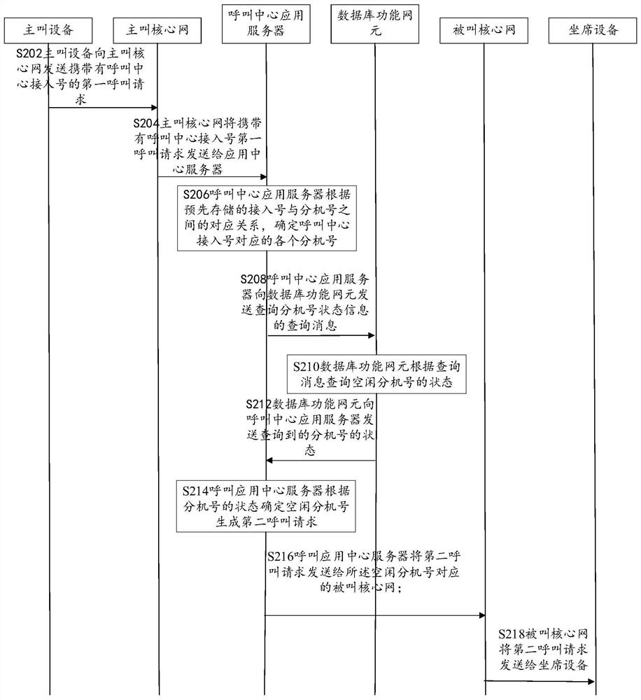 Calling method, device, system and storage medium applied to call center service