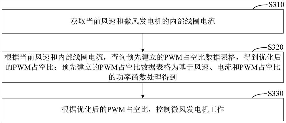 Breeze generator power control method, device and system