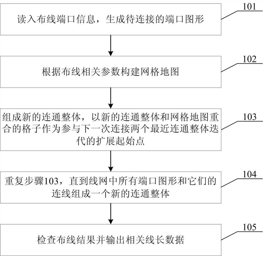 A wiring method for integrated circuit vlsi