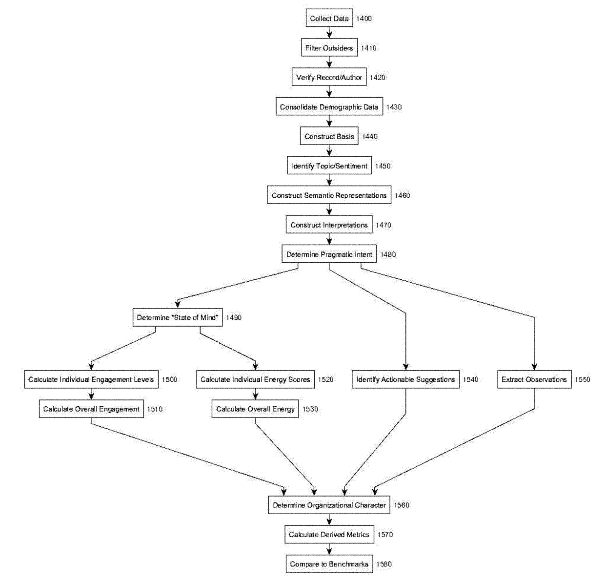 Analytical system for assessing certain characteristics of organizations