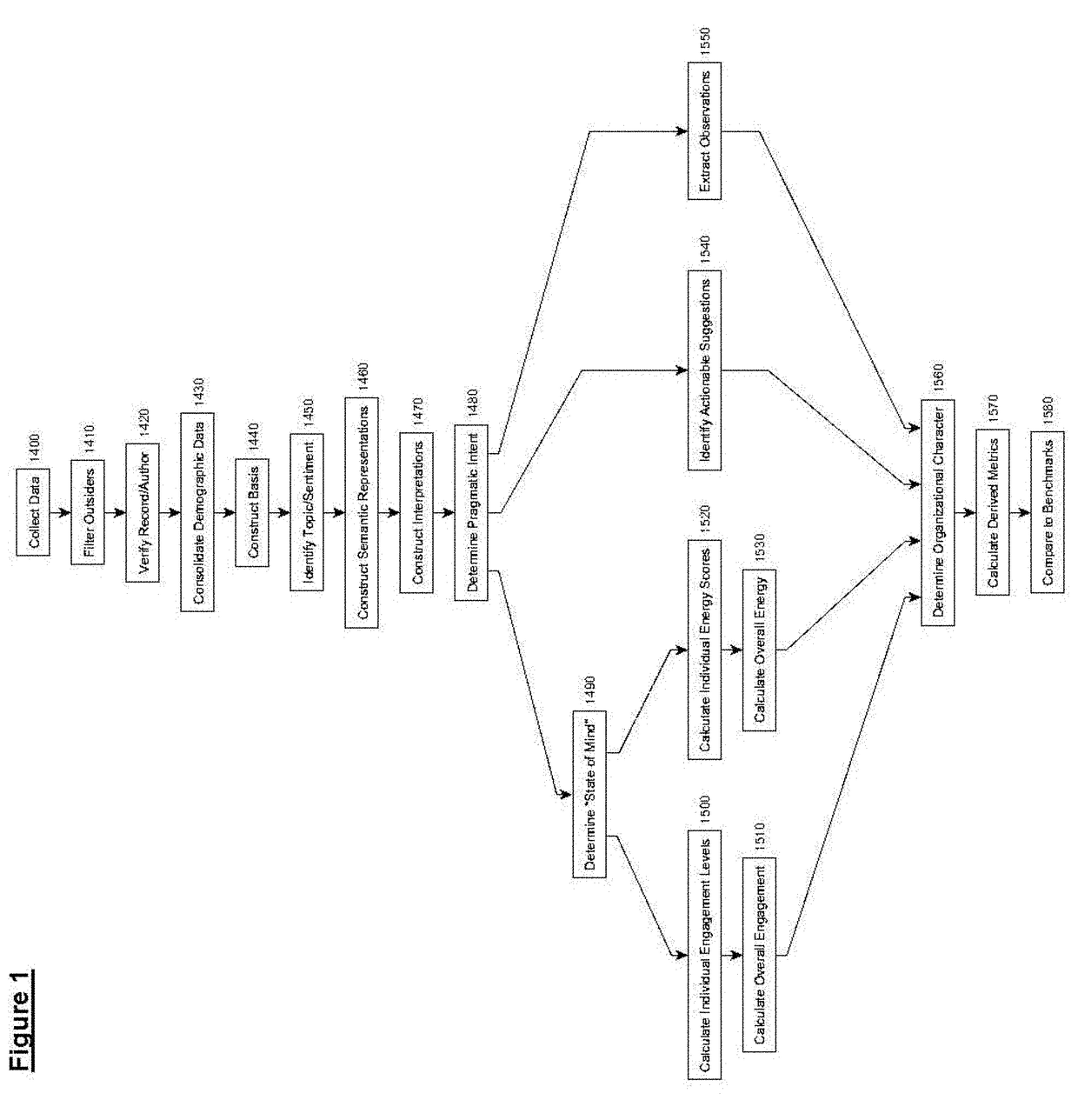 Analytical system for assessing certain characteristics of organizations