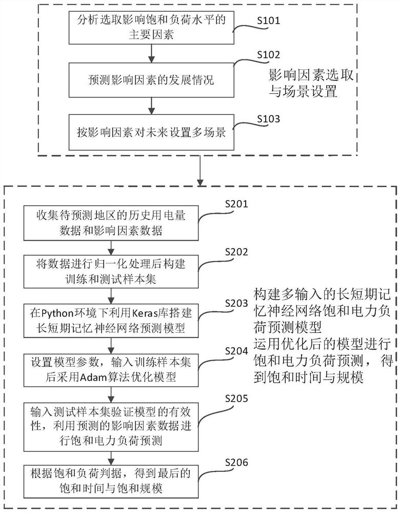 A Saturated Power Load Forecasting Method Based on Long Short-term Memory Neural Network