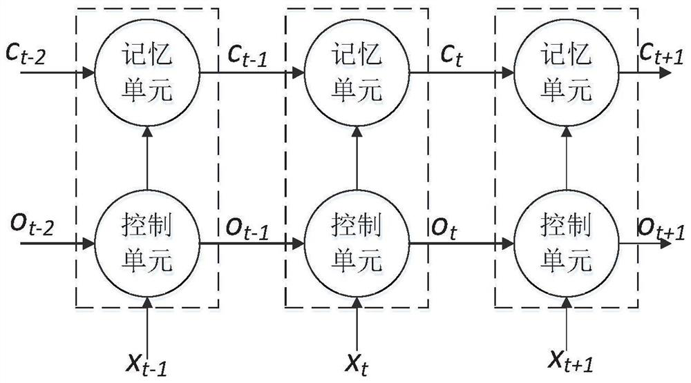 A Saturated Power Load Forecasting Method Based on Long Short-term Memory Neural Network