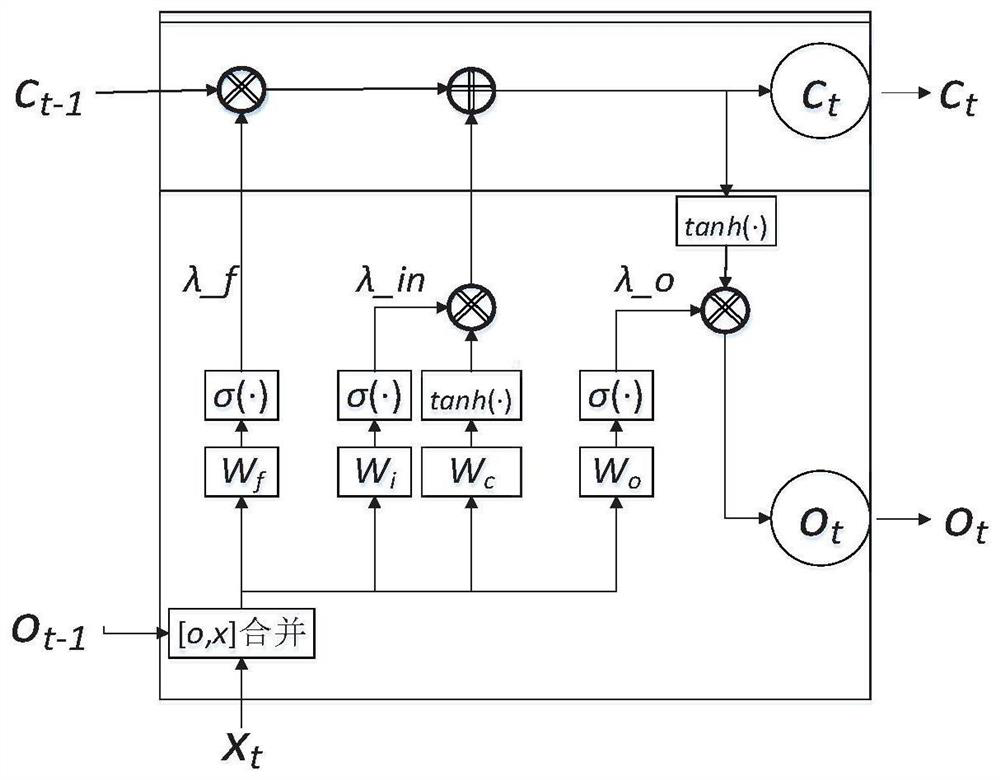 A Saturated Power Load Forecasting Method Based on Long Short-term Memory Neural Network