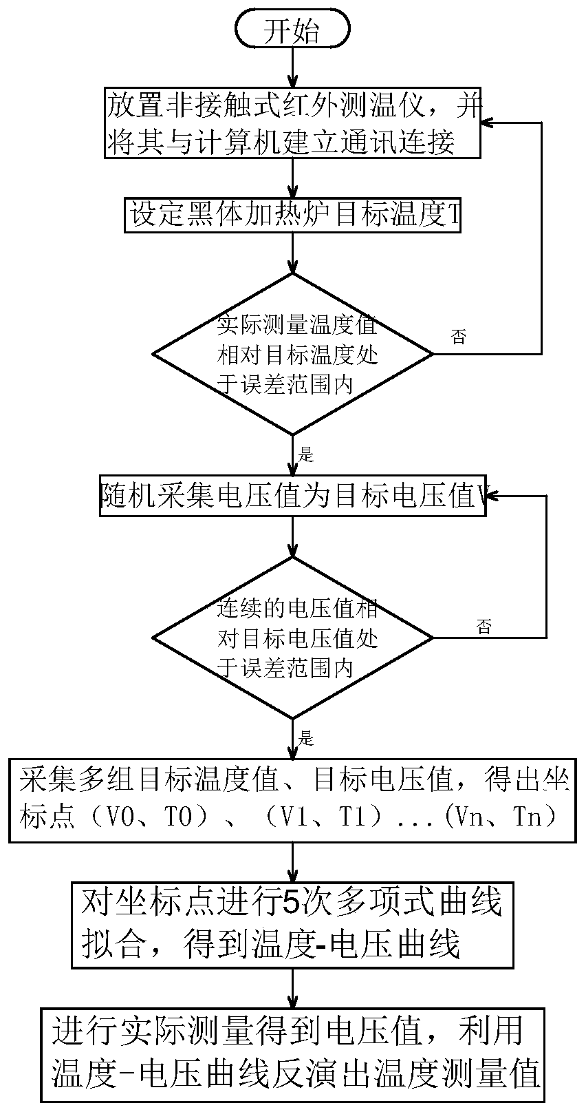 The Temperature Calibration Method of Non-contact Infrared Thermometer