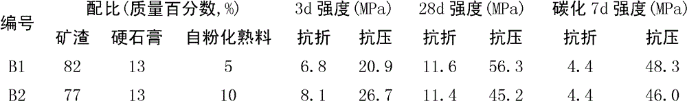 Portland cement made from self-pulverized clinker and slag and preparation method for Portland cement