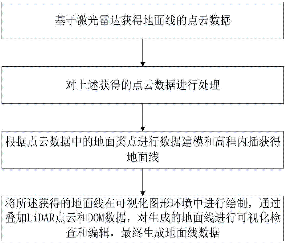 Automatic generation method for ground line data